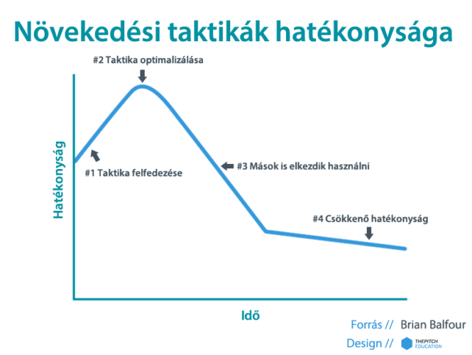 Growth taktikák hatékonysága