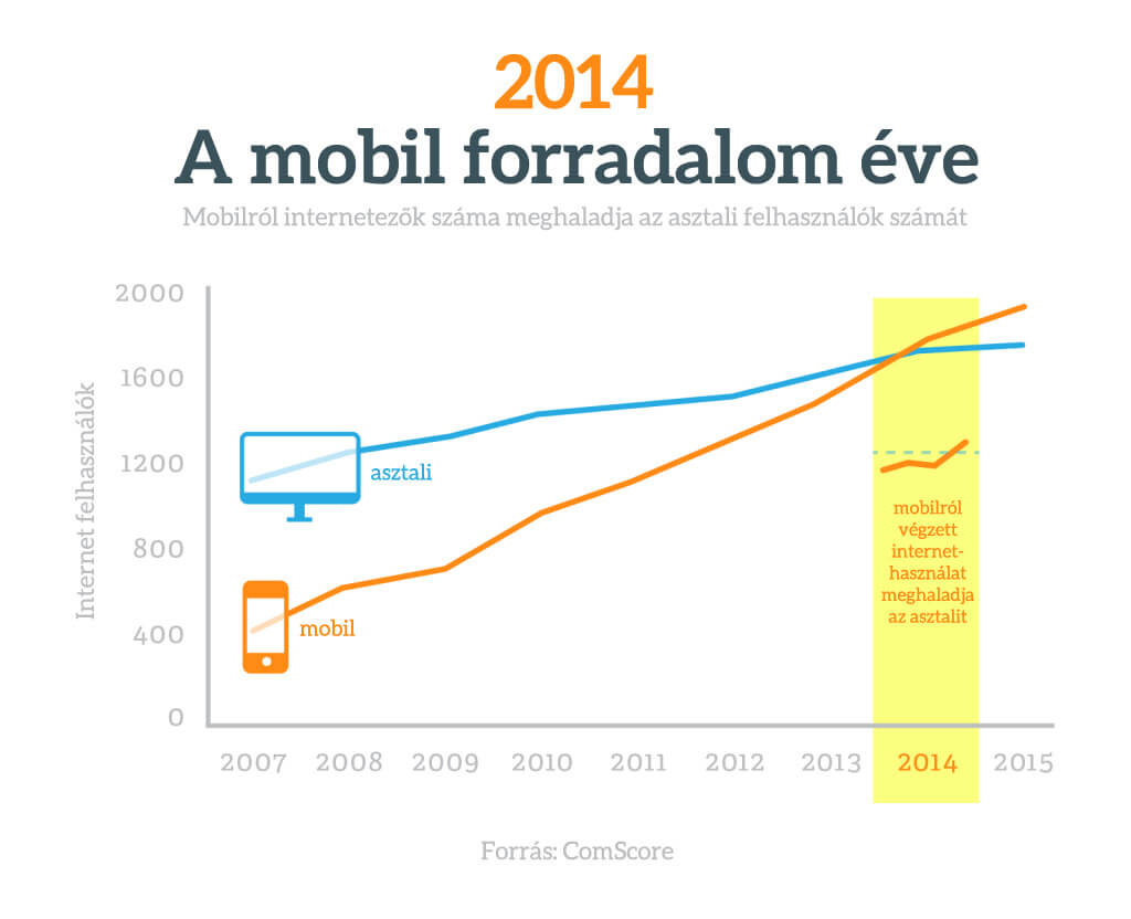 Mobil vs PC forgalom