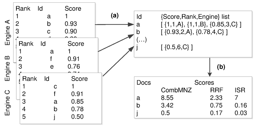 RRF rank