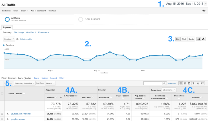 Source/Medium riport elemzése Google Analyticsben