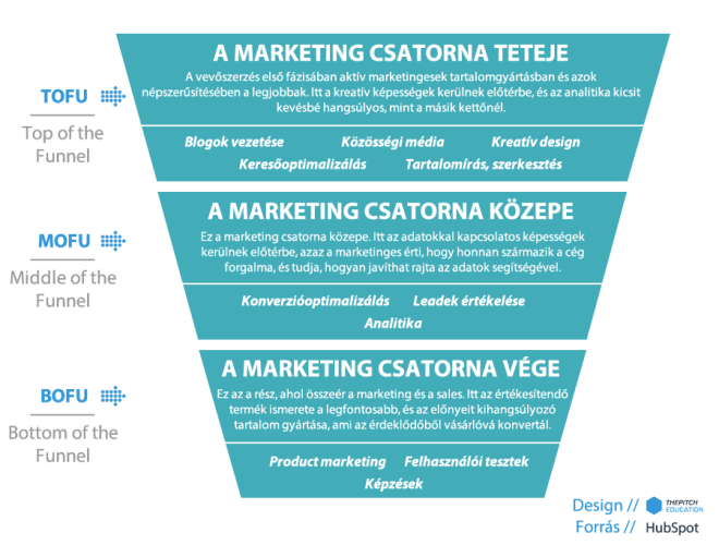 online marketing vásárlási folyamat