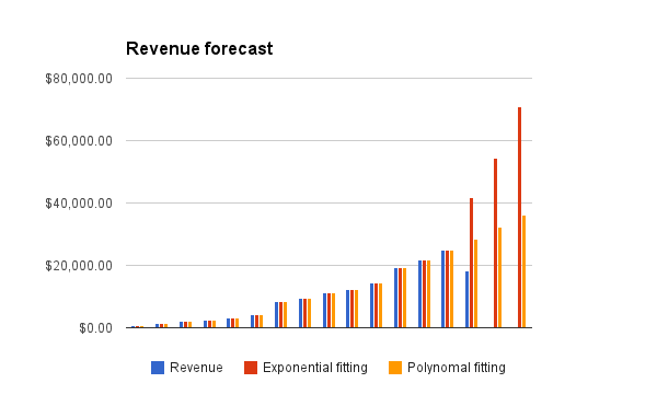 Everpix Revenue Forecast