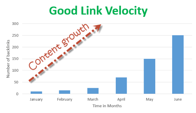 Jó link velocity