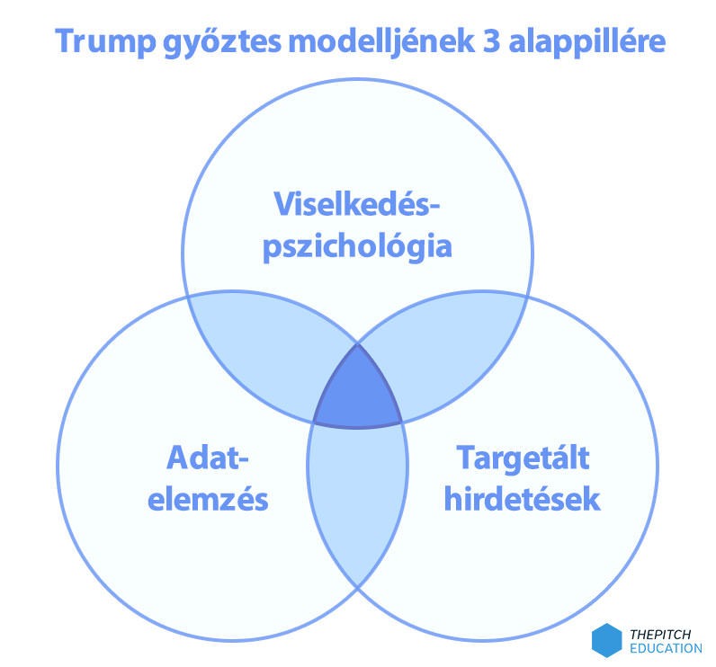 trump-gyoztes-modell