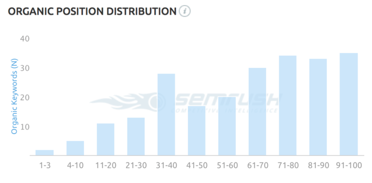 SEMrush organic position distribution
