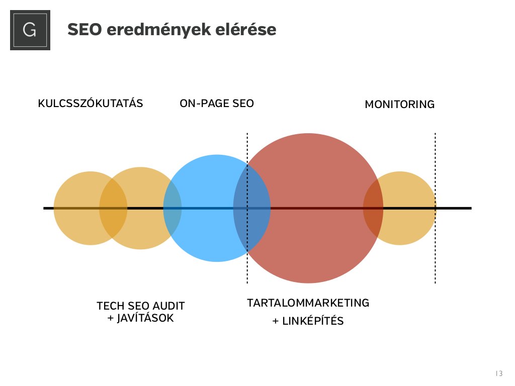 data driven seo