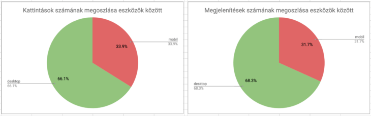 keresőoptimalizálás a gyakorlatban: kattintások és megjelenítések megoszlása