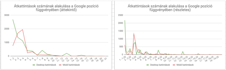 átkattintások számának alakulása pozicióhoz viszonyítva