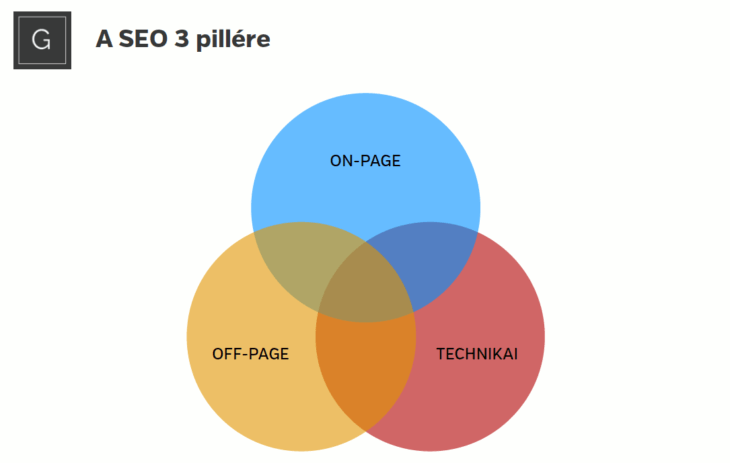 A SEO 3 pillére