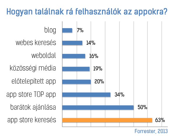 ASO App Store Optimalizalas Forrester