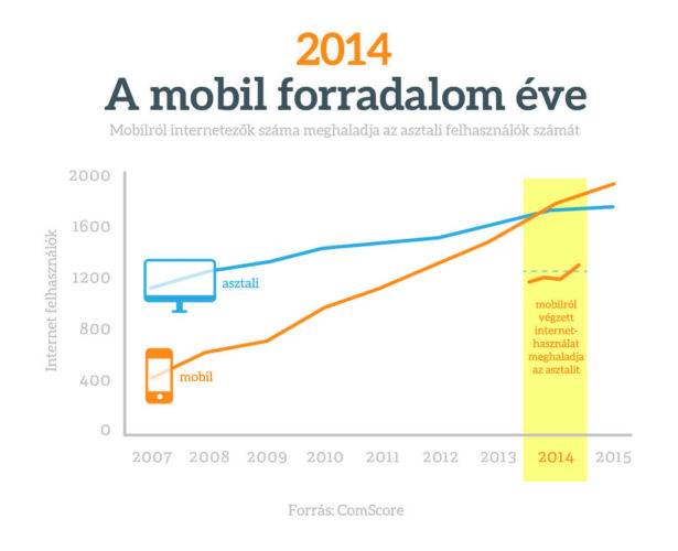 Mobil vs PC forgalom