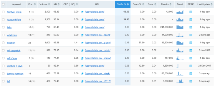 SEMrush top keywords
