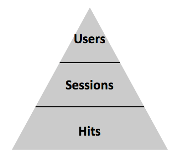 users-sessions-hits