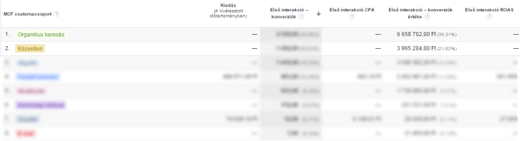Közvetlen webáruház forgalom