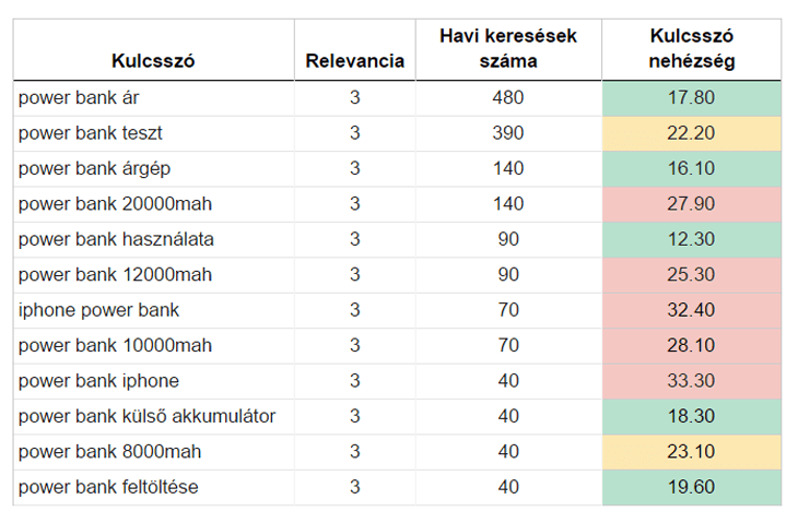 Webáruhaz keresőoptimalizálás kulcsszó elemzés