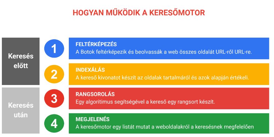 indexelés