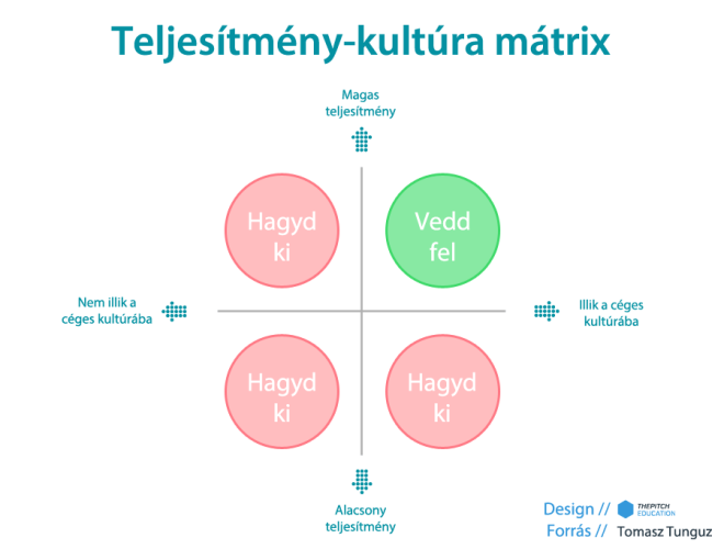 online marketinges teljesítmény-kultúra mátrix