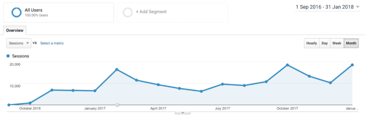 Data36 webes forgalom indulás óta