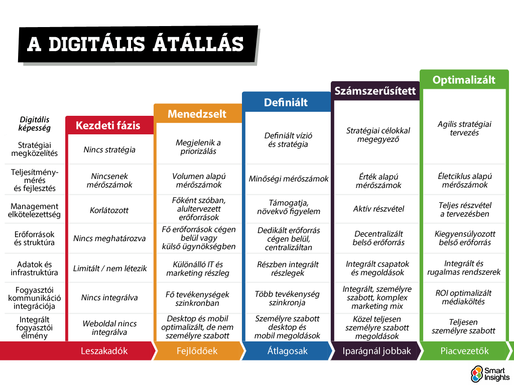 Digitális Marketing Jövője és a Digitális átállás