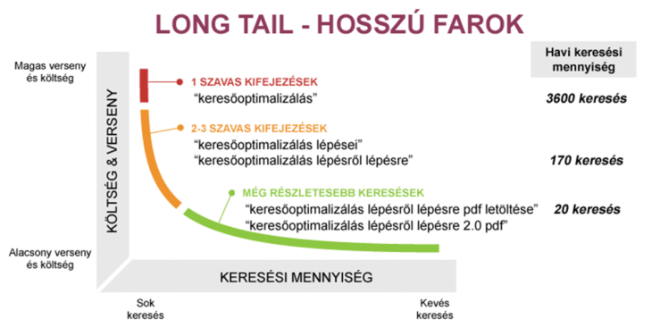 keresőoptimalizálás short, medium, long tails