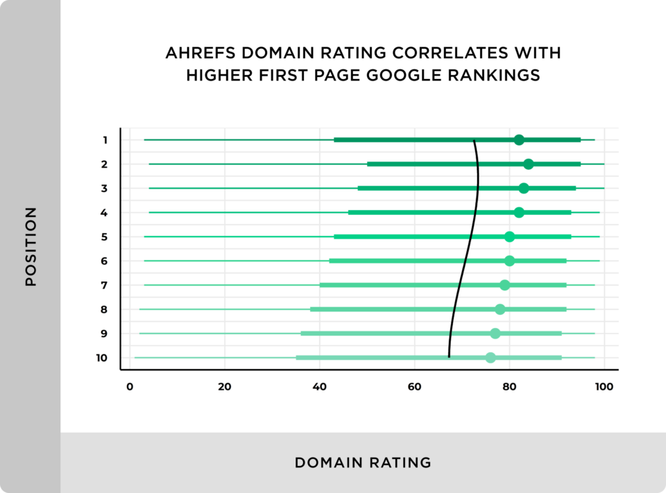 domain rating korreláció