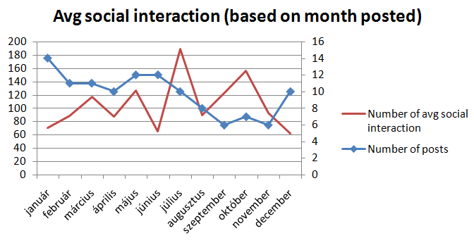 Avg_Social_Interaction_month_posted