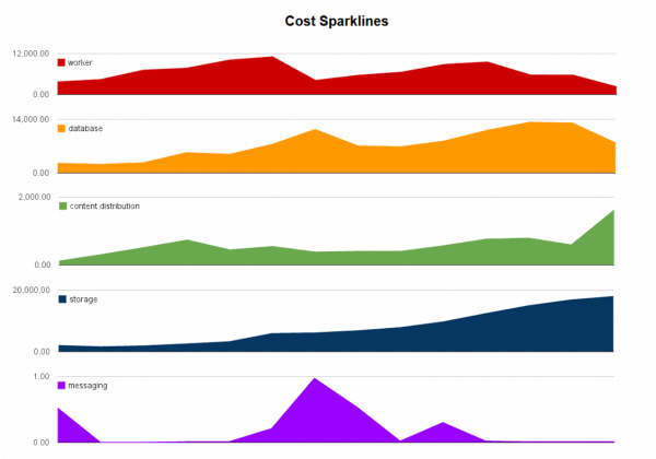 Everpix CostSparklines