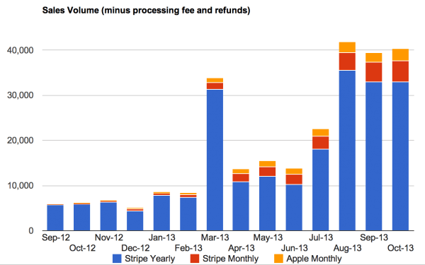 Everpix sales volume