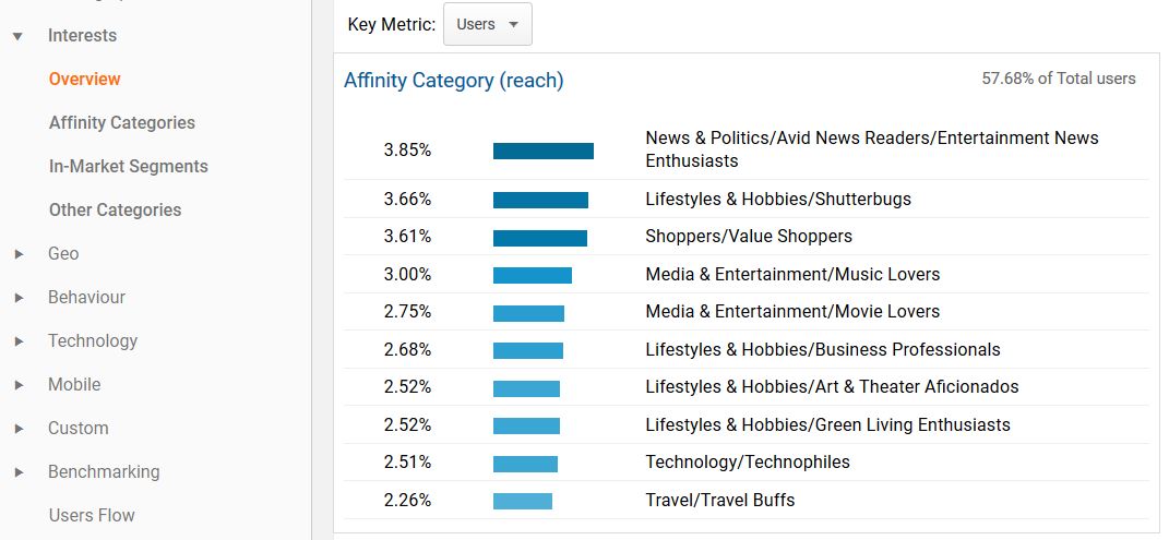 google analytics érdeklődés - interest