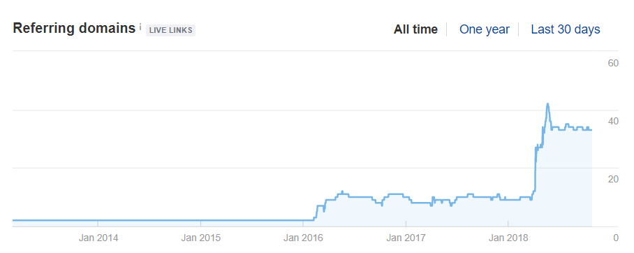 referring domains