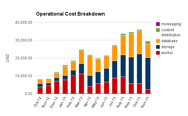 Everpix Operational Cost Breakdown