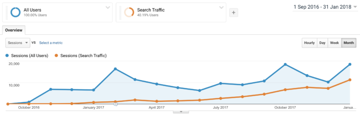 Data36 organikus, SEO forgalma