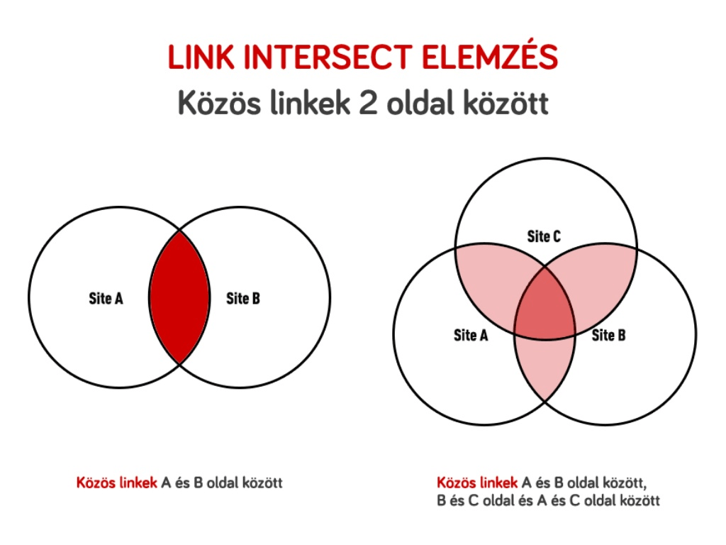 Link intersect elemzés SEO