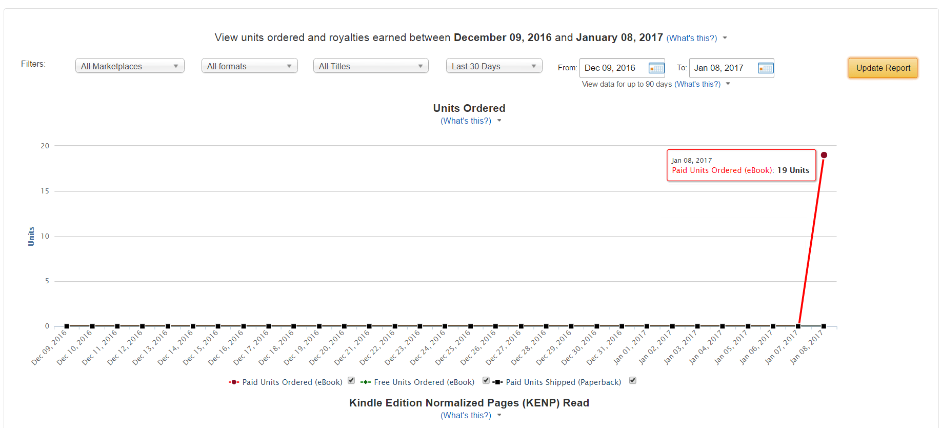 eladott-konyv-amazon-growth