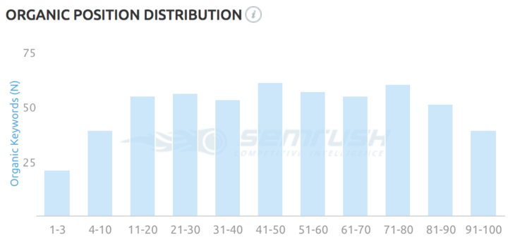 SEMrush organic position distribution