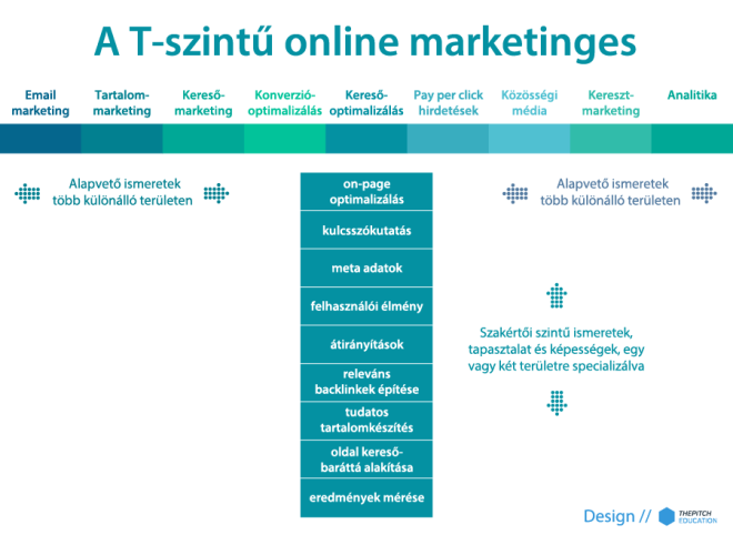 T-szintű online marketing ábra
