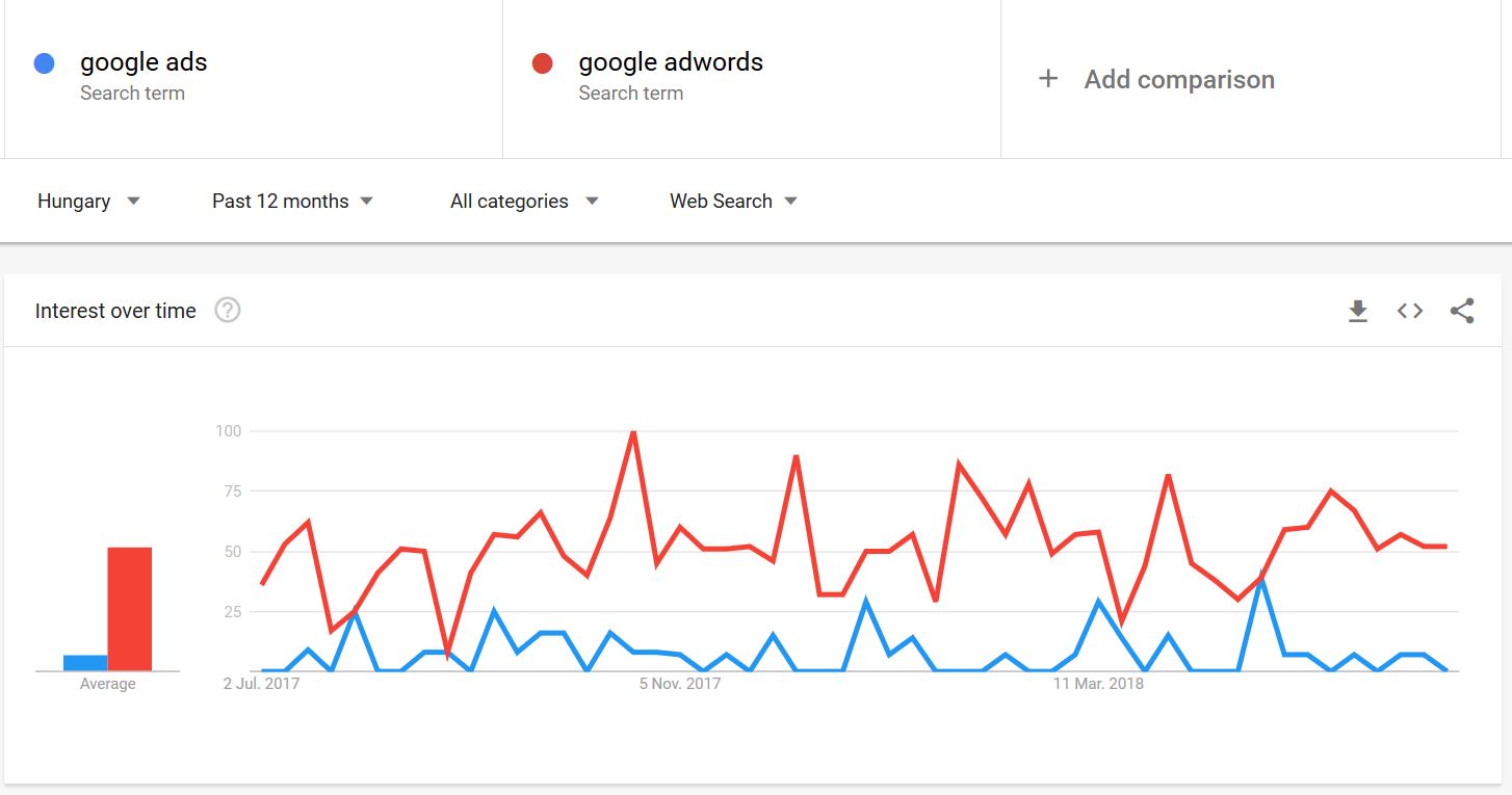google adwords trend