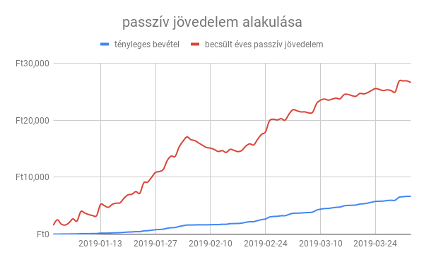 passzív jövedelem alakulása adsense esetében