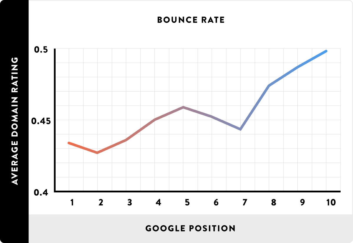 google pozíció vs bounce rate
