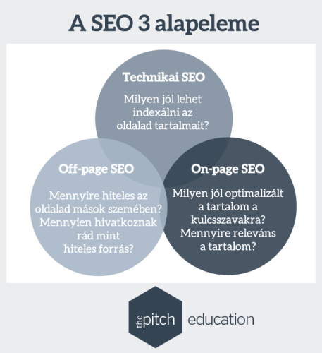 On page, off page és technikai SEO