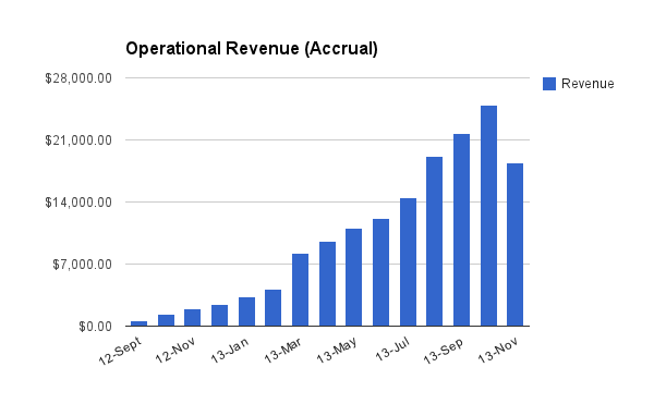 Everpix Operational Revenue
