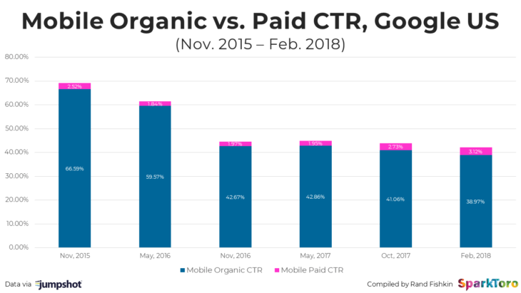 mobile organic v paid 2018