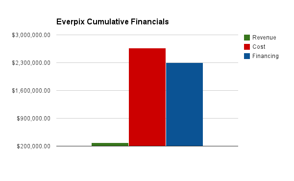 Everpix Cumulative Financials