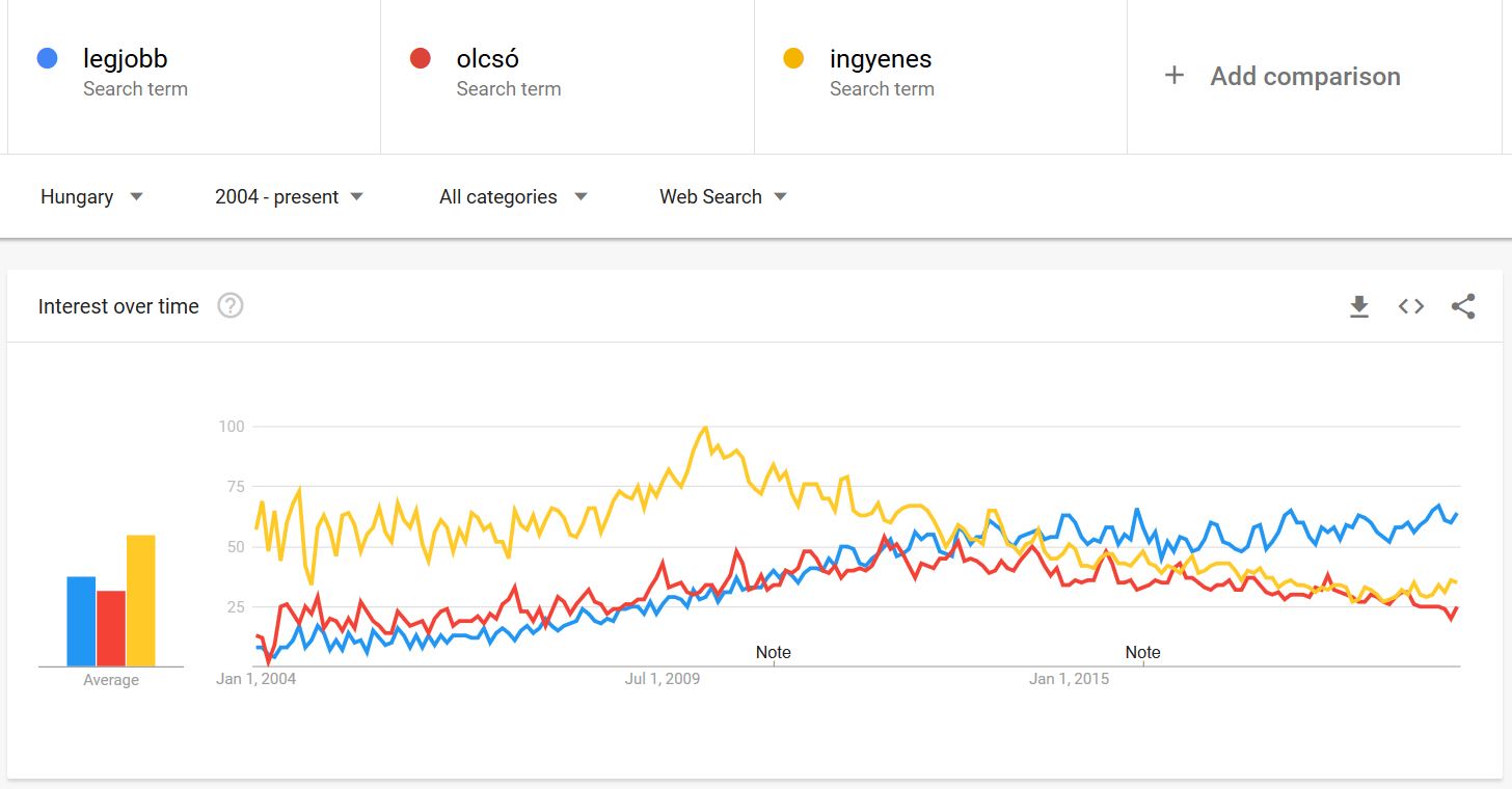 legjobb vs olcsó vs ingyenes