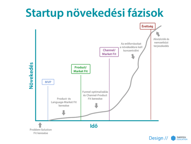 Startupok növekedési fázisai.