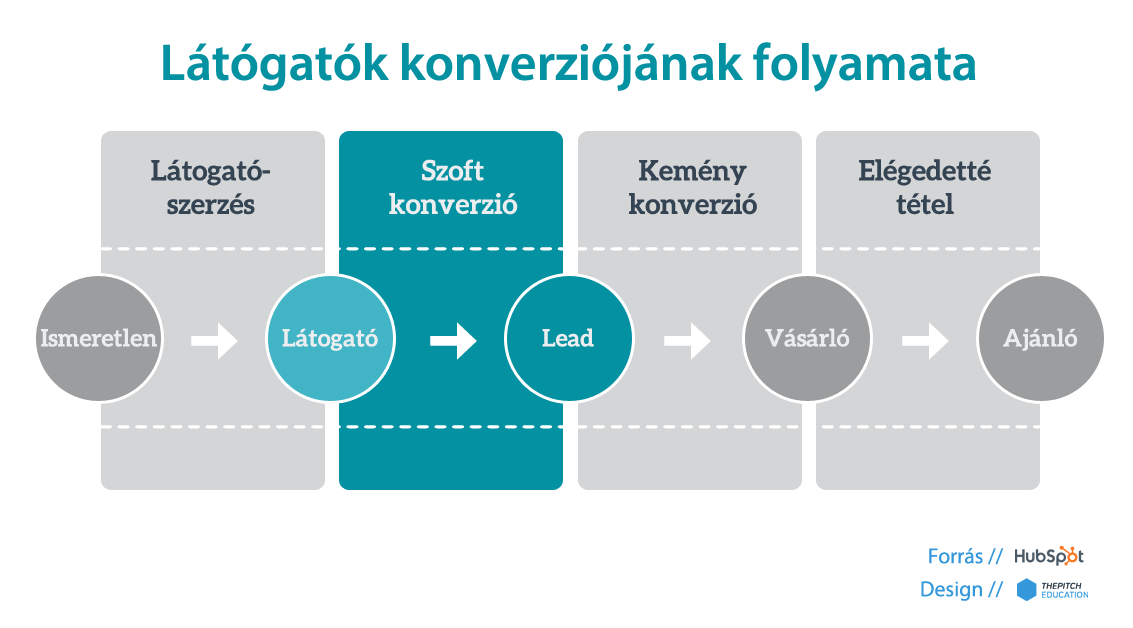 Lead generálás