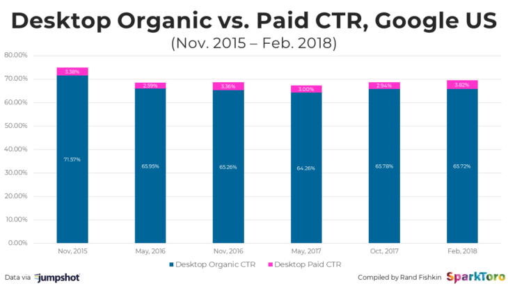 desktop organic v paid 2018