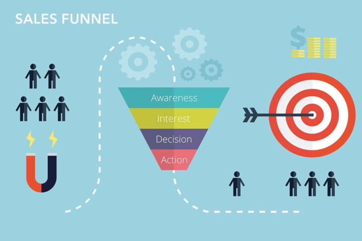dinamikus remarketing, sales funnel