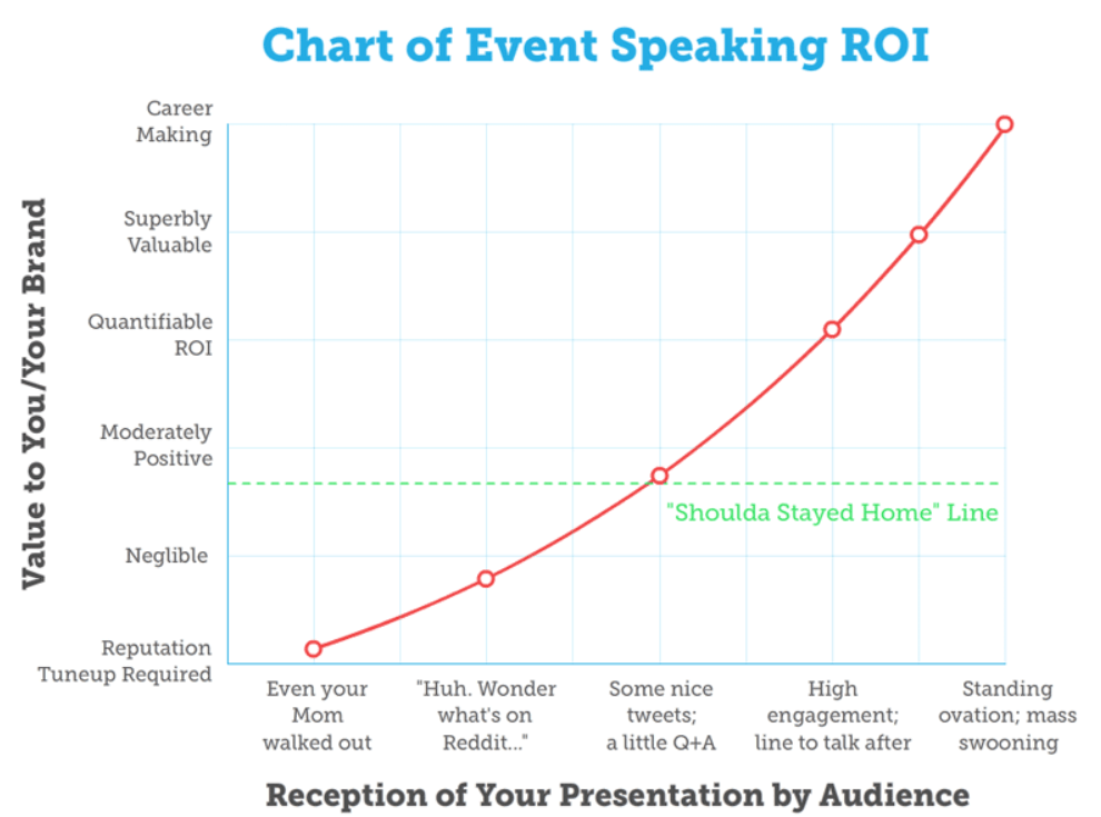 event speaking ROI: esemény előadás megtérülése