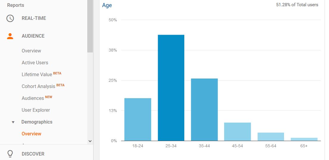 google analytics demográfia